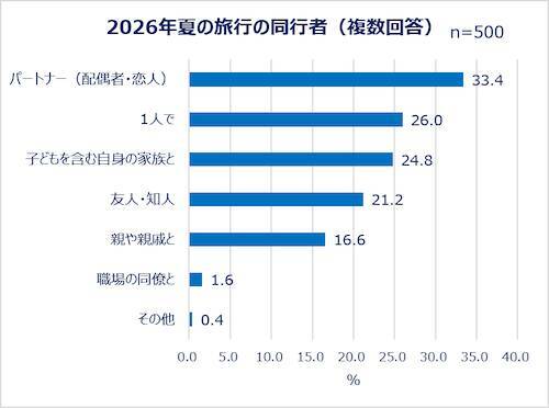 夏休みの予定は…働く女性の夏休み事情＆旅行準備実態を調査