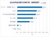 「夏休みの予定は…働く女性の夏休み事情＆旅行準備実態を調査」の画像6