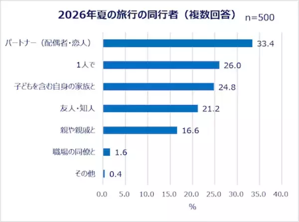 「夏休みの予定は…働く女性の夏休み事情＆旅行準備実態を調査」の画像