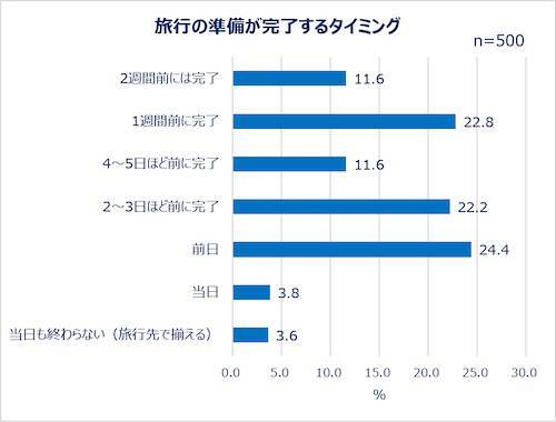 夏休みの予定は…働く女性の夏休み事情＆旅行準備実態を調査