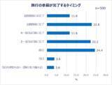 「夏休みの予定は…働く女性の夏休み事情＆旅行準備実態を調査」の画像7
