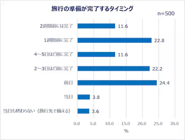 「夏休みの予定は…働く女性の夏休み事情＆旅行準備実態を調査」の画像