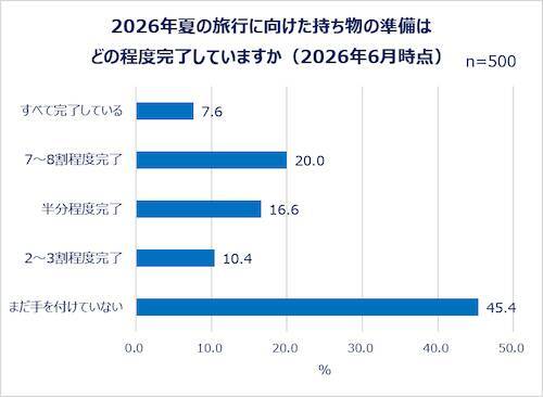 夏休みの予定は…働く女性の夏休み事情＆旅行準備実態を調査