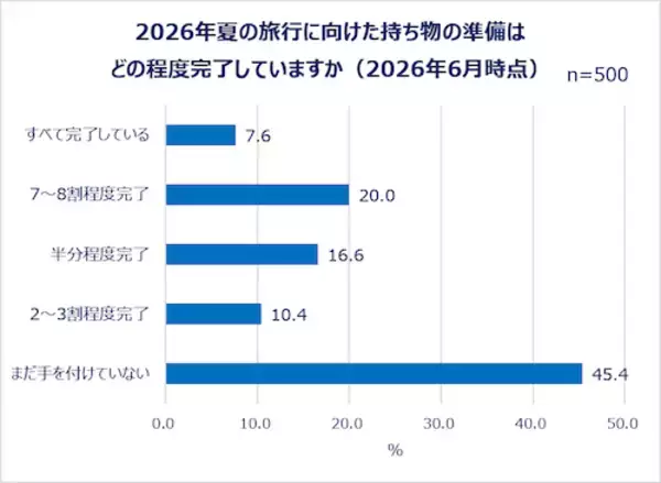 「夏休みの予定は…働く女性の夏休み事情＆旅行準備実態を調査」の画像