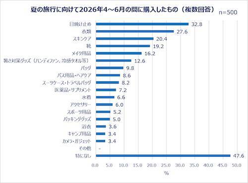夏休みの予定は…働く女性の夏休み事情＆旅行準備実態を調査