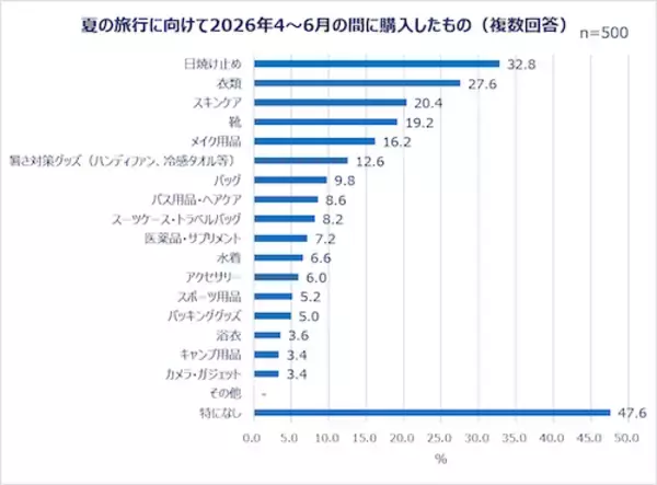 「夏休みの予定は…働く女性の夏休み事情＆旅行準備実態を調査」の画像
