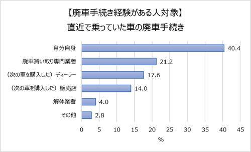 車を乗り換えるなら 免許を 返納 したい年齢は 22年2月3日 エキサイトニュース 3 5 車を乗り換えるなら 免許を 返納 したい年齢は 22年2月3日 エキサイトニュース 3 5
