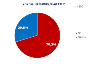働く女性の秋ファッション＆美容事情…秋服選びの予算とポイントは？