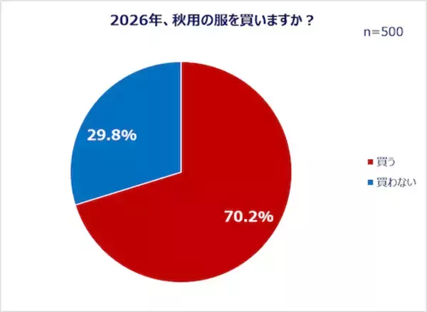 働く女性の秋ファッション＆美容事情…秋服選びの予算とポイントは？