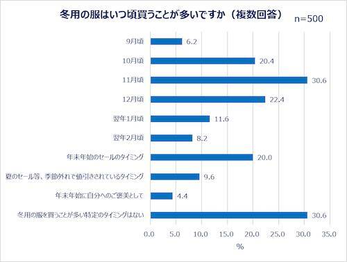 働く女性の秋ファッション＆美容事情…秋服選びの予算とポイントは？