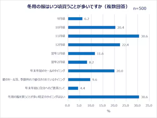 「働く女性の秋ファッション＆美容事情…秋服選びの予算とポイントは？」の画像