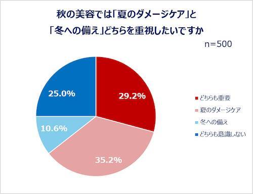 働く女性の秋ファッション＆美容事情…秋服選びの予算とポイントは？