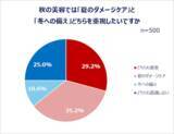 「働く女性の秋ファッション＆美容事情…秋服選びの予算とポイントは？」の画像12