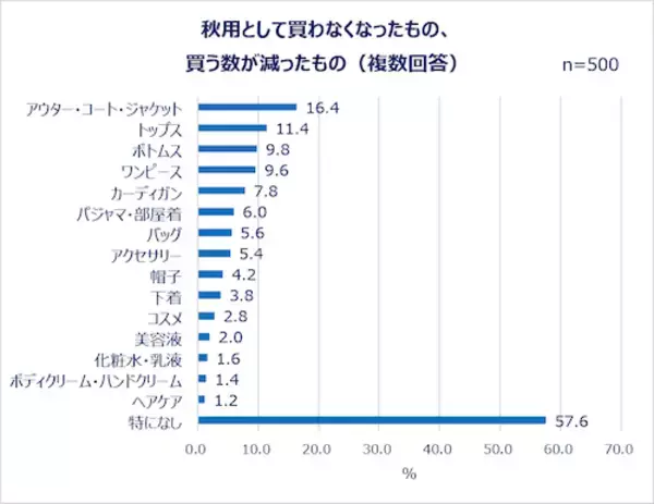「働く女性の秋ファッション＆美容事情…秋服選びの予算とポイントは？」の画像
