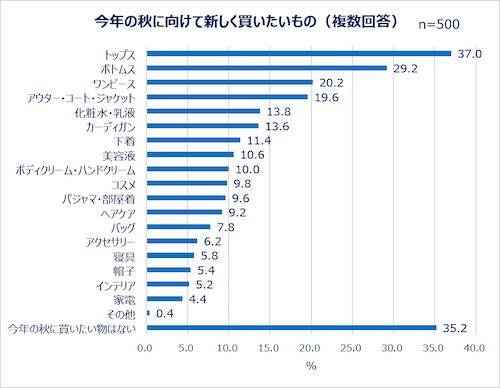 働く女性の秋ファッション＆美容事情…秋服選びの予算とポイントは？