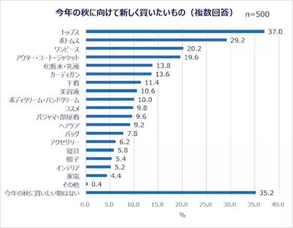 「働く女性の秋ファッション＆美容事情…秋服選びの予算とポイントは？」の画像