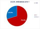 「働く女性の秋ファッション＆美容事情…秋服選びの予算とポイントは？」の画像2