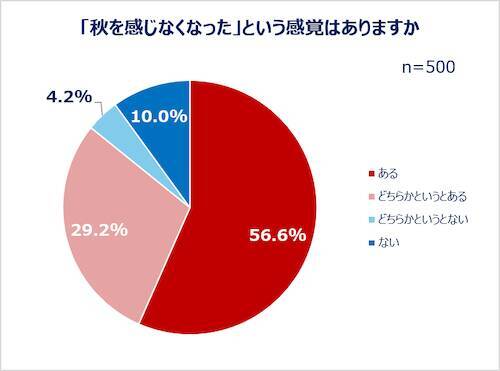 働く女性の秋ファッション＆美容事情…秋服選びの予算とポイントは？