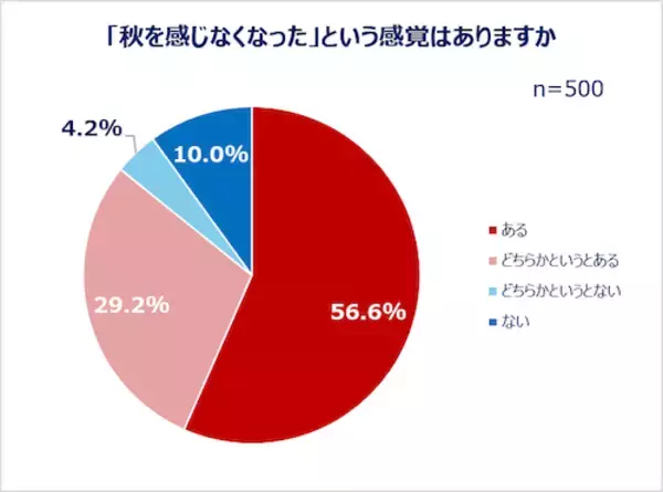 「働く女性の秋ファッション＆美容事情…秋服選びの予算とポイントは？」の画像