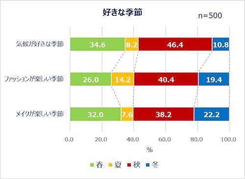 働く女性の秋ファッション＆美容事情…秋服選びの予算とポイントは？