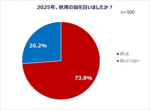 働く女性の秋ファッション＆美容事情…秋服選びの予算とポイントは？