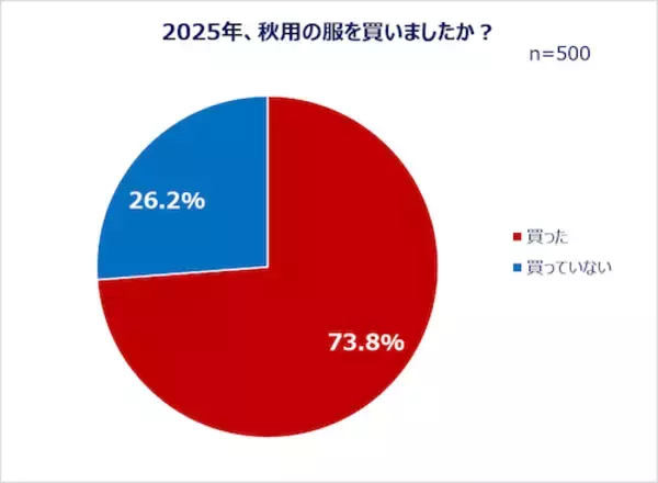 「働く女性の秋ファッション＆美容事情…秋服選びの予算とポイントは？」の画像