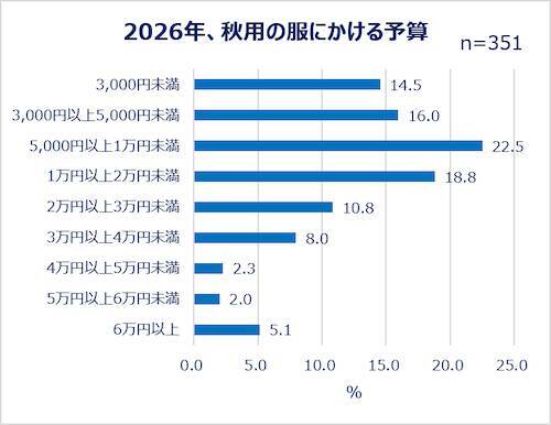 働く女性の秋ファッション＆美容事情…秋服選びの予算とポイントは？
