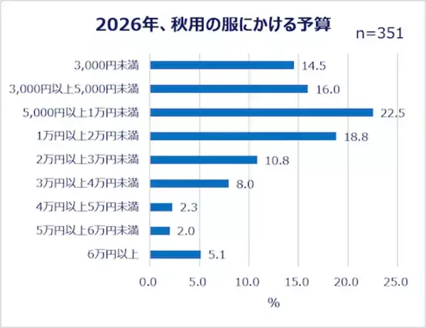 「働く女性の秋ファッション＆美容事情…秋服選びの予算とポイントは？」の画像