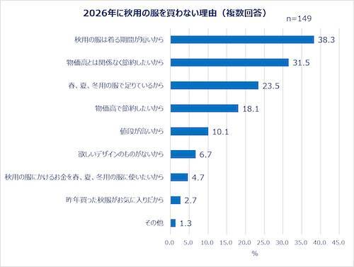働く女性の秋ファッション＆美容事情…秋服選びの予算とポイントは？