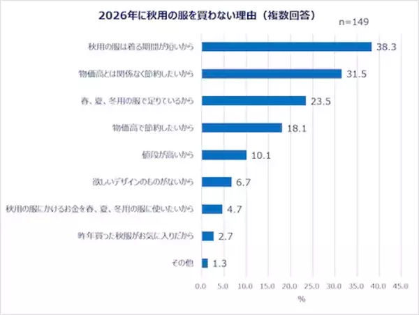 「働く女性の秋ファッション＆美容事情…秋服選びの予算とポイントは？」の画像