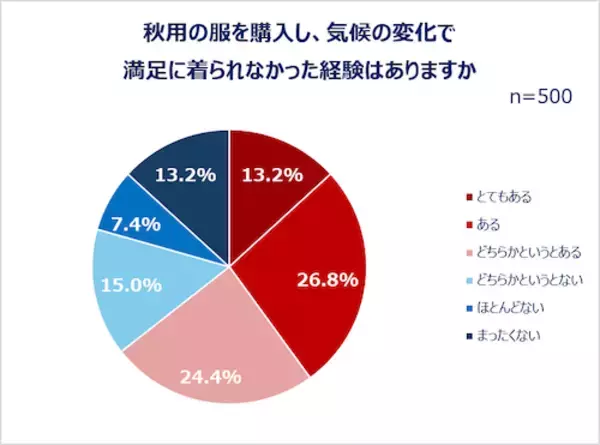 「働く女性の秋ファッション＆美容事情…秋服選びの予算とポイントは？」の画像