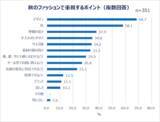 「働く女性の秋ファッション＆美容事情…秋服選びの予算とポイントは？」の画像9