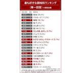 「オイスターソースに関する調査実施…みんなが好きな調味料１位は？」の画像3