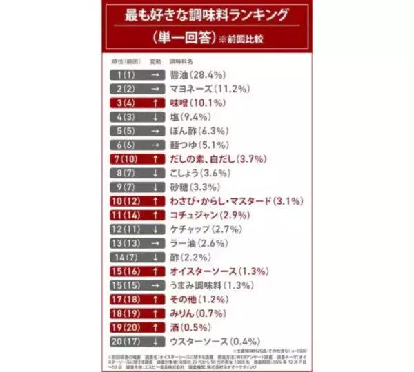 「オイスターソースに関する調査実施…みんなが好きな調味料１位は？」の画像