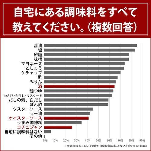 オイスターソースに関する調査実施…みんなが好きな調味料１位は？