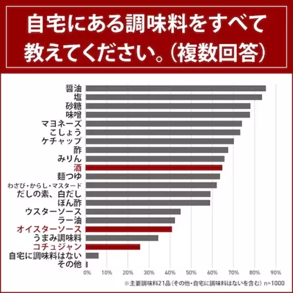「オイスターソースに関する調査実施…みんなが好きな調味料１位は？」の画像