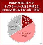 「オイスターソースに関する調査実施…みんなが好きな調味料１位は？」の画像5