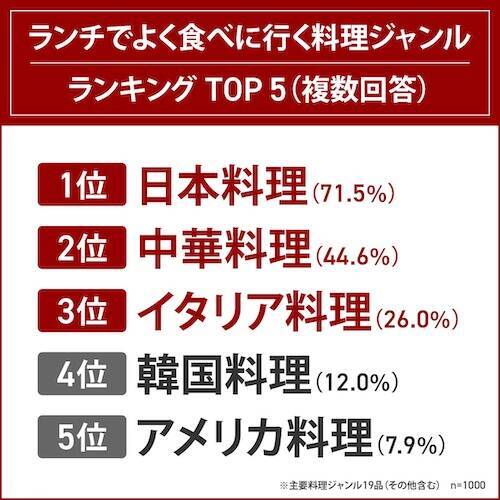 オイスターソースに関する調査実施…みんなが好きな調味料１位は？