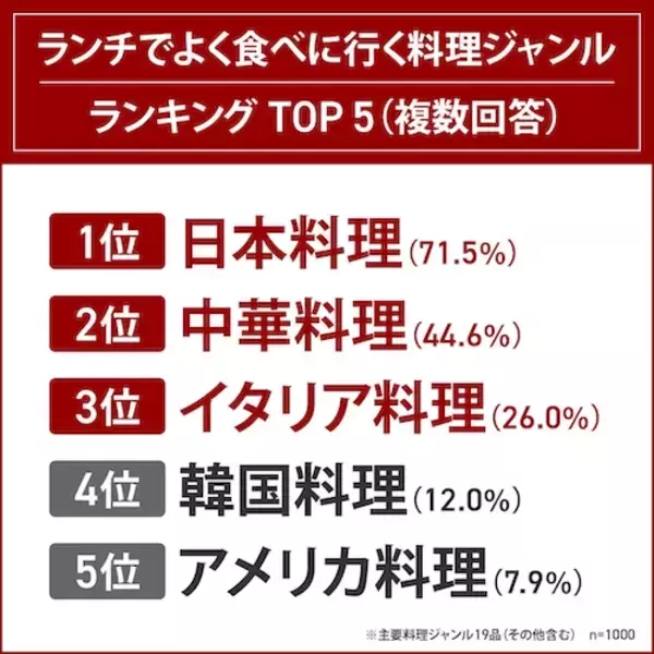 「オイスターソースに関する調査実施…みんなが好きな調味料１位は？」の画像