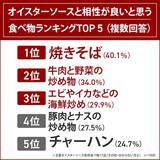 「オイスターソースに関する調査実施…みんなが好きな調味料１位は？」の画像7