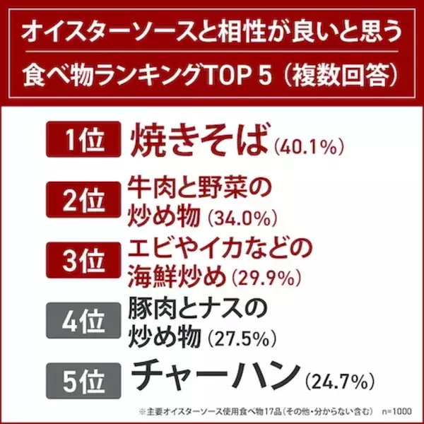 「オイスターソースに関する調査実施…みんなが好きな調味料１位は？」の画像