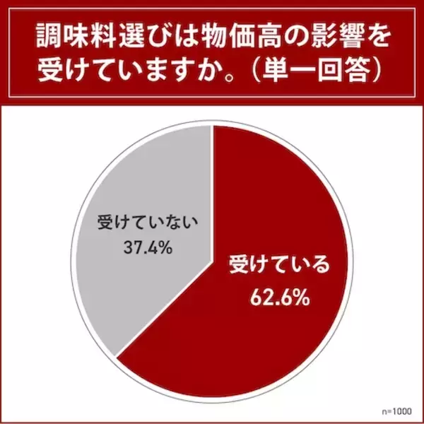 「オイスターソースに関する調査実施…みんなが好きな調味料１位は？」の画像