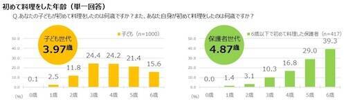 「はじめてクッキング」教室、30周年の節目に新企業CM放映
