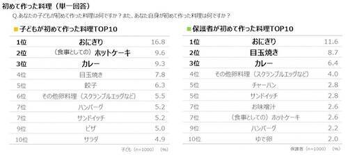 「はじめてクッキング」教室、30周年の節目に新企業CM放映