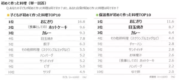 「「はじめてクッキング」教室、30周年の節目に新企業CM放映」の画像
