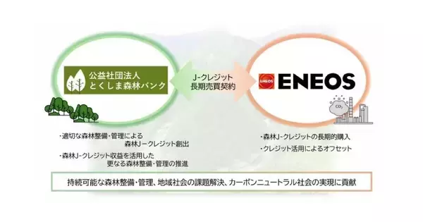 ENEOS、とくしま森林バンクと森林由来J-クレジットで長期契約