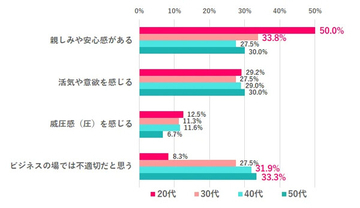 仕事のチャットやメールに「!」を使うのは不適切だと思う人の割合は? 年代で受け止め方に差