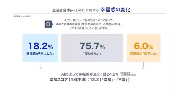 AI利用率7割超も幸福感が高まったと感じる人は18.2% - NEC調査