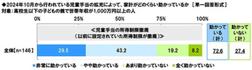 児童手当の所得制限撤廃、家計の助けに? 年収1,000万円超の親でも7割超が「助かっている」と回答