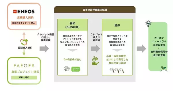 ENEOS、フェイガーと農業由来J-クレジットで長期購入契約を締結